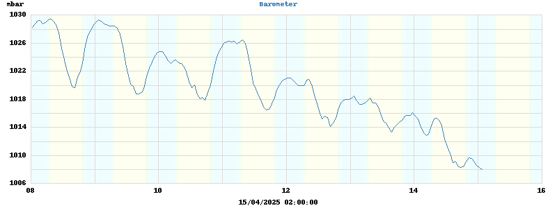 barometer