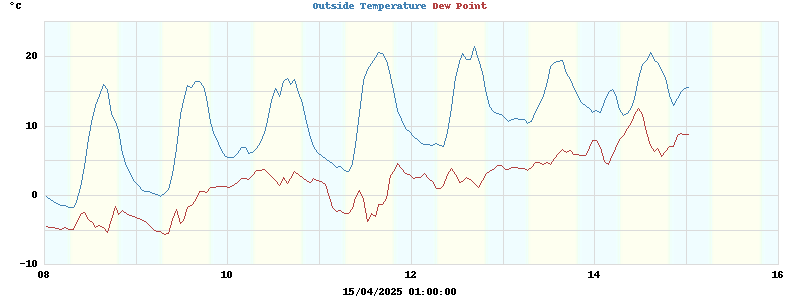 temperatures