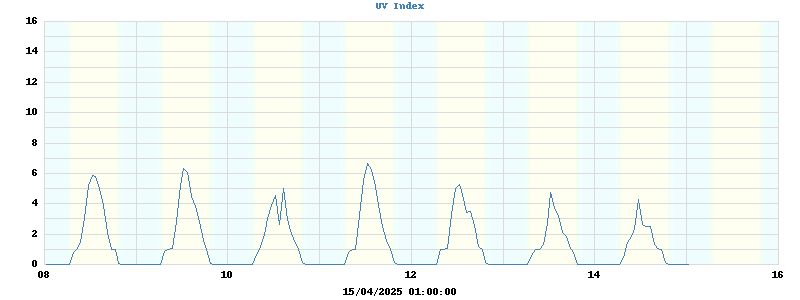 UV index