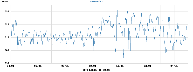 barometer