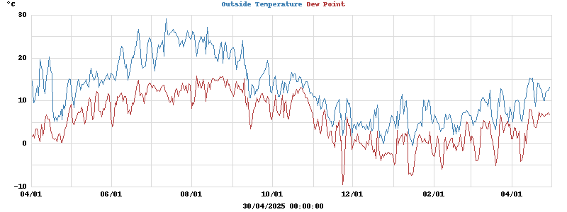 temperatures