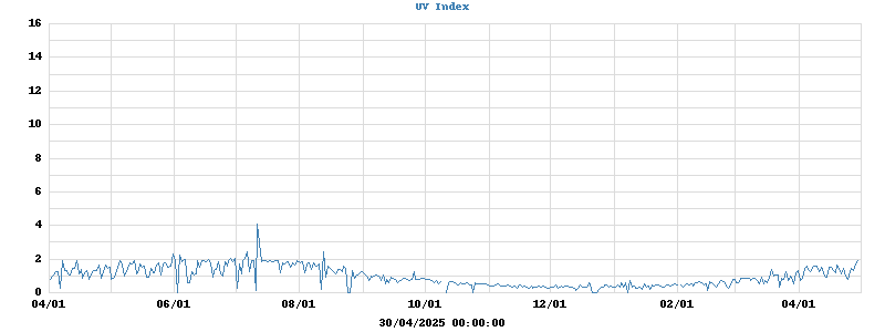 UV Index