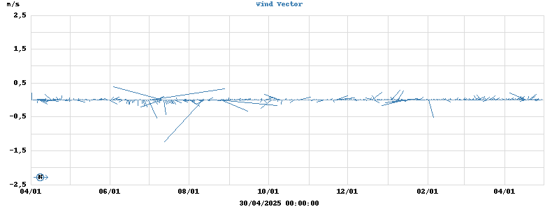 Wind Vector